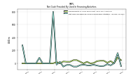 Net Cash Provided By Used In Financing Activities