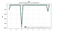 Net Cash Provided By Used In Investing Activities