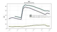 Operating Lease Liability Current