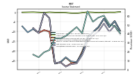 Operating Income Loss