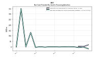 Net Cash Provided By Used In Financing Activities