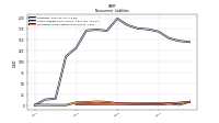 Operating Lease Liability Noncurrent