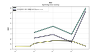 Operating Lease Liability Current