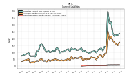 Accrued Income Taxes Current