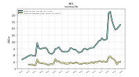 Inventory Finished Goods Net Of Reserves