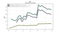 Operating Lease Liability Current