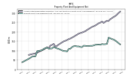 Property Plant And Equipment Net