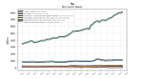 Other Assets Noncurrent