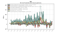 Net Cash Provided By Used In Operating Activities