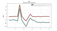 Nonoperating Income Expense