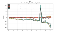 Net Cash Provided By Used In Operating Activities