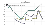 Operating Lease Liability Noncurrent