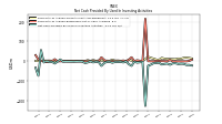 Net Cash Provided By Used In Investing Activities