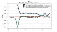 Net Cash Provided By Used In Investing Activities