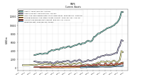 Inventory Net