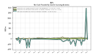 Net Cash Provided By Used In Investing Activities