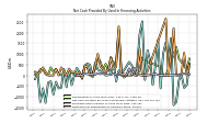 Net Cash Provided By Used In Financing Activities