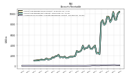 Allowance For Doubtful Accounts Receivable Current