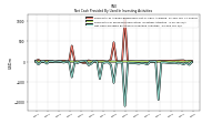 Net Cash Provided By Used In Investing Activities