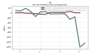 Net Cash Provided By Used In Investing Activities