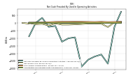 Net Cash Provided By Used In Operating Activities