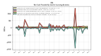 Net Cash Provided By Used In Investing Activities