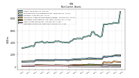 Deferred Income Tax Assets Net