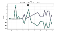 Net Cash Provided By Used In Financing Activities