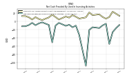 Net Cash Provided By Used In Investing Activities