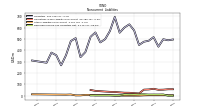 Other Liabilities Noncurrent