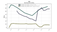 Operating Lease Liability Current