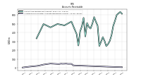 Allowance For Doubtful Accounts Receivable Current