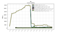 Long Term Debt Current