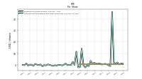 Common Stock Dividends Per Share Declared