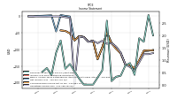 Operating Income Loss