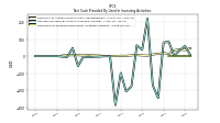 Payments For Proceeds From Other Investing Activities