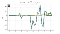 Net Cash Provided By Used In Investing Activities