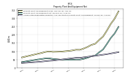 Accumulated Depreciation Depletion And Amortization Property Plant And Equipment