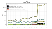 Debt Current