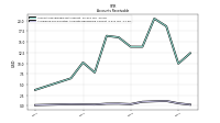 Allowance For Doubtful Accounts Receivable Current