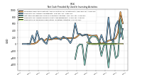 Payments For Proceeds From Other Investing Activities