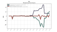 Other Nonoperating Income Expense