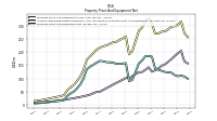 Property Plant And Equipment Net