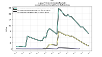 Finite Lived Intangible Assets Netus-gaap: Finite Lived Intangible Assets By Major Class