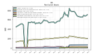 Deferred Income Tax Assets Net