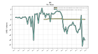 Earnings Per Share Diluted