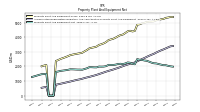 Property Plant And Equipment Net