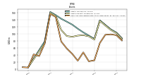 Cash And Cash Equivalents At Carrying Value