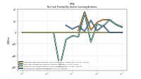 Payments To Acquire Investments
