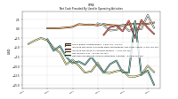 Net Cash Provided By Used In Operating Activities
